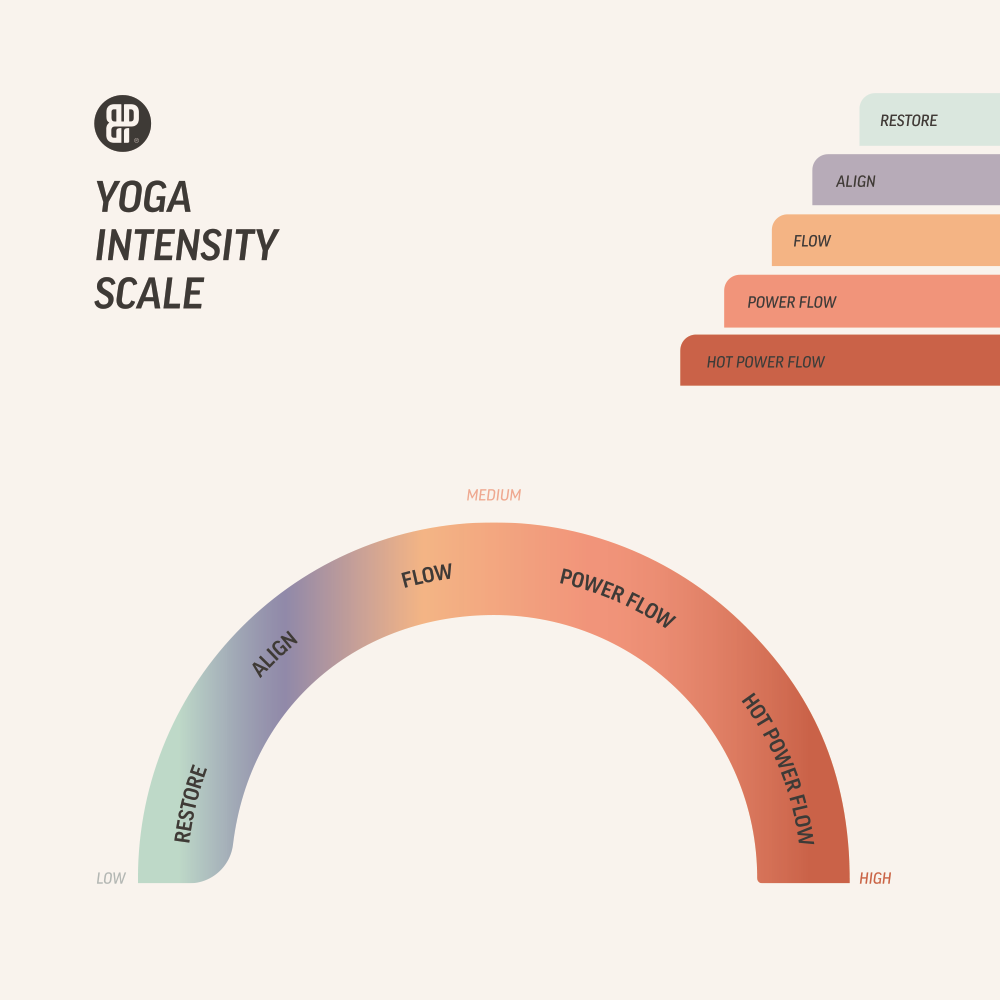 Yoga intensity scale with a curved gradient bar: Restore at low, Align, Flow (medium), Power Flow, and Hot Power Flow at high—each representing our signature yoga classes at Bouldering Project. Matching color bars and labels are on the right to easily identify every bouldering yoga level.