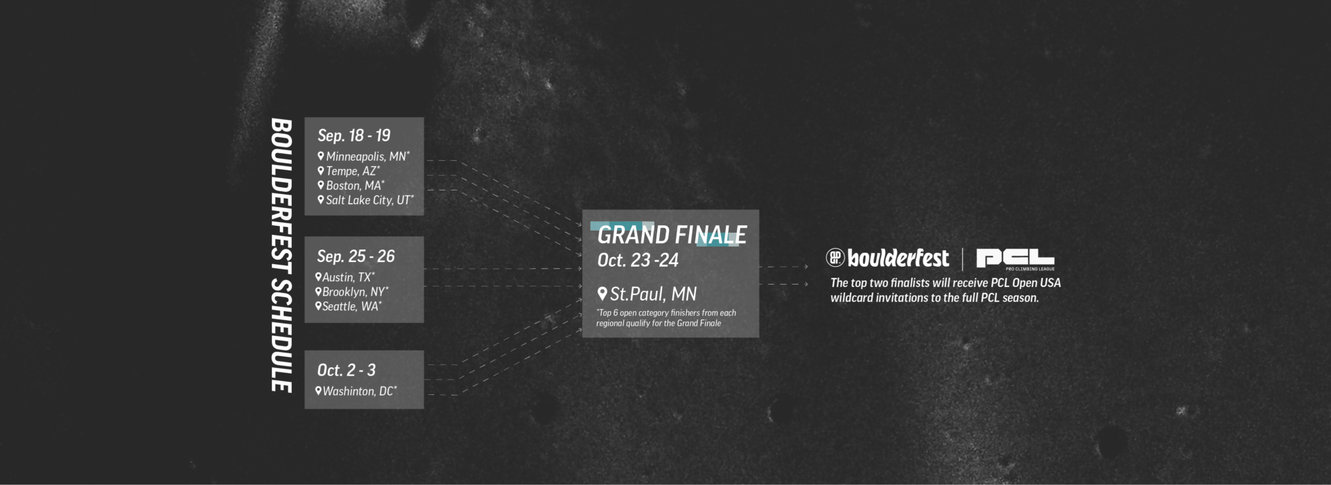 BoulderFest schedule with dates and locations, highlighting the Grand Finale on Oct 23-24 in St. Paul, MN. This community climbing competition brings together passionate bouldering enthusiasts, and the top two finalists will receive invitations to the PGL season. Don’t miss your chance to be part of this exciting bouldering project!.